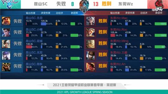 低位起始